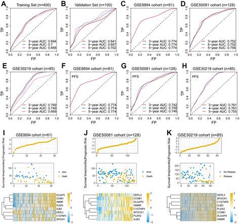 Identification Of Epithelial Mesenchymal Transition Related Biomarkers