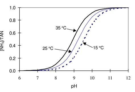 Effect Of Temperature And PH On The Fraction Of Unionized Ammonia NH 3