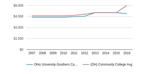 Ohio University-Southern Campus Profile (2019-20) | Ironton, OH