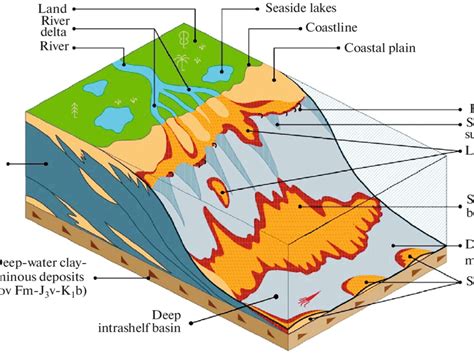 Sedimentary Model Of Clinoforms In The West Siberia Basin Modified