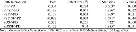 moderate effect size   interaction  scientific diagram