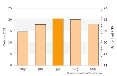 Bordeaux Weather In July 2024 France Averages Weather 2 Visit