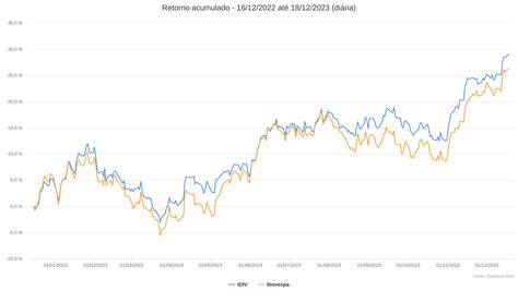 Idiv Destaques Do Índice Dividendos Da B3 Em 2023 Quantum Finance