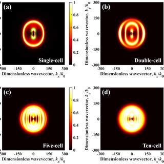 Energy Transmission Coefficient Varies In Dimensionless Wavevector At