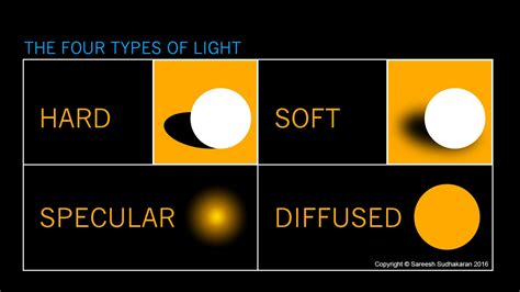 Hard Soft Specular And Diffused Lighting And How It Affects Your Subject