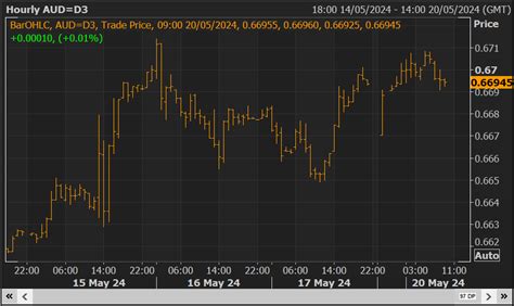 EFXdata AUD USD Respects Four Month High Ahead Of RBA Minutes