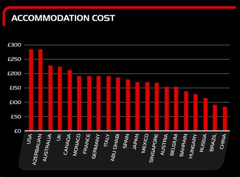 F1 Race Costs The Cost Of Attending Formula One Ocean Finance