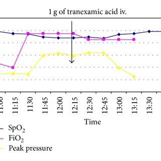 Clinical course: oxygen saturation, FiO2 and peak inspiratory pressure. | Download Scientific ...