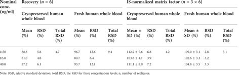 Frontiers Comparison Of Lc Ms Ms And Emit Methods For The Precise