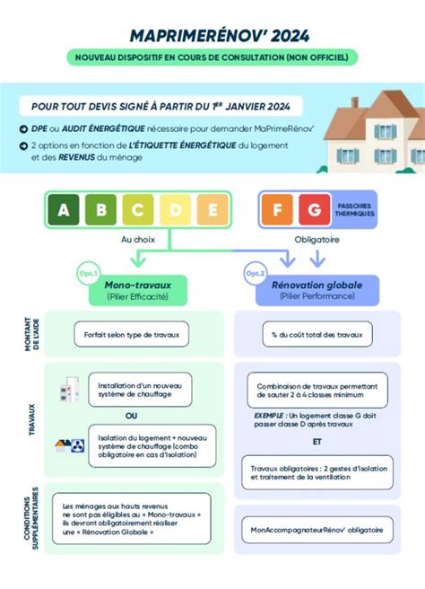 Ce qui change en 2024 pour Ma Prime Rénov