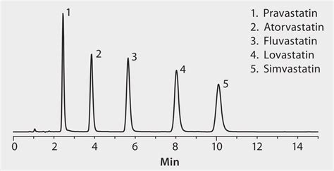 Hplc Ascentis Rp Amide Application For Hplc Sigma Aldrich