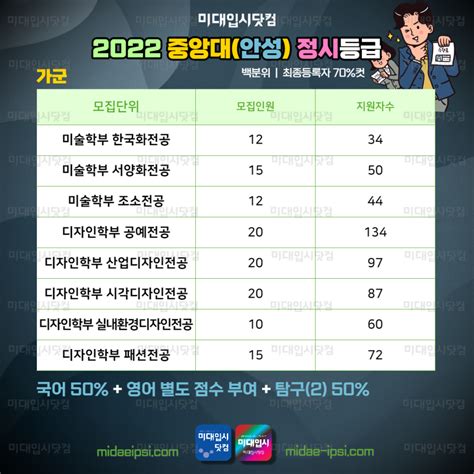 2022 중앙대 정시등급 중앙대학교 수능등급 서울 안성 입시결과 입결 기초디자인 소묘 입시 미대입시 입시미술 설명회 컨설팅