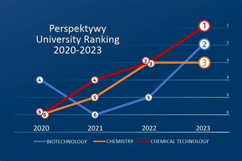 Ranking Of Universities Perspektywy 2023 Our Field Of Study Chemical