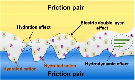 Schematic Representation Of Various Liquid Superlubricity Mechanisms