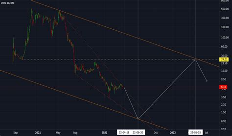 Ltcn Stock Fund Price And Chart Otc Ltcn Tradingview