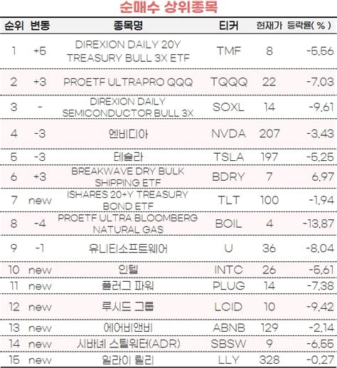 美금리 상승 한때일 뿐초고수들 장기채 Etf 매수 한국경제