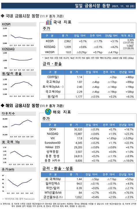 일일 금융시장 동향┃ 2021 11 10 수 ┃ 예금보험공사 네이버 블로그