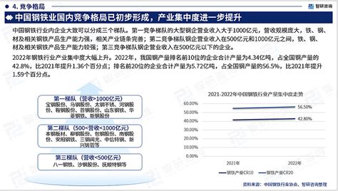 2023年钢铁行业发展现状调查、竞争格局及未来前景预测报告 由智研咨询专家团队精心编制的《2023 2029年中国钢铁行业全景调查及发展策略