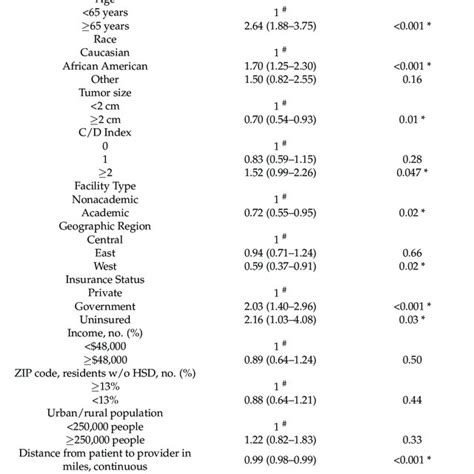 Multivariate Logistic Regression Analysis Of Clinical And Download