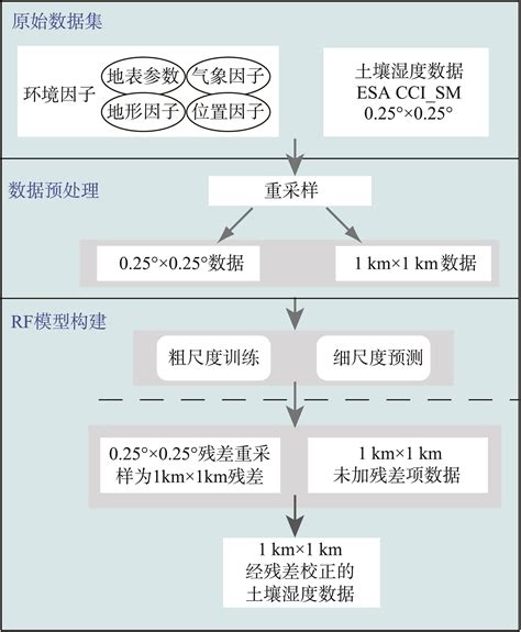 Downscaling Of Cci Soil Moisture In The Xiliaohe River Basin Based On