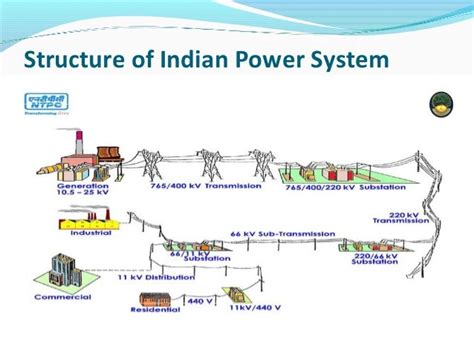 Indian power system (an overview)
