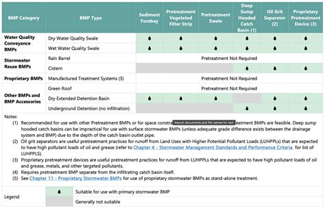 Pretreatment BMPs CT Stormwater Quality Manual