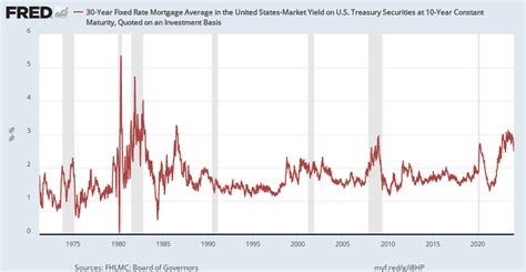 30 Year Fixed Rate Mortgage Average In The United States Market Yield