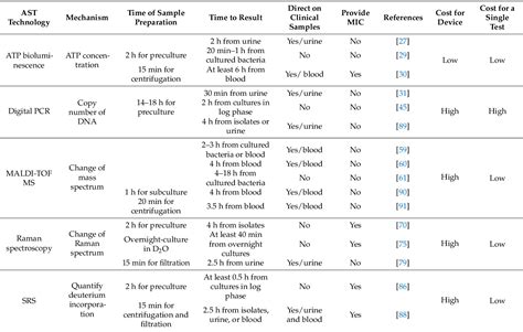 Table 1 From Recent Development Of Rapid Antimicrobial Susceptibility