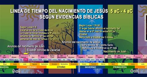 Ministerio Apoyo BÍblico Linea De Tiempo Del Nacimiento De JesÚs