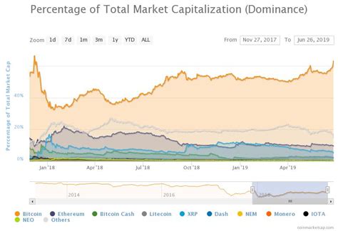 Bitcoin Dominance Reaches Highest Level Since December 2017 What