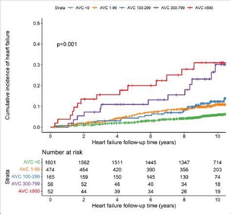 Cumulative Incidence Curves For Incident Heart Failure According To The