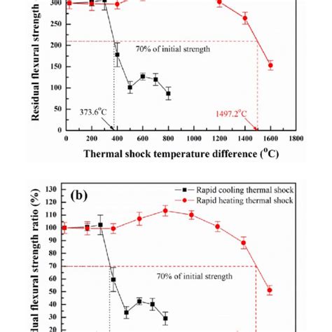 Thermal Stress Distribution After Rapid Cooling Thermal Shock Testing Download Scientific