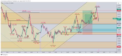 Oandaeurusd Chart Image By Camuuribaasha — Tradingview