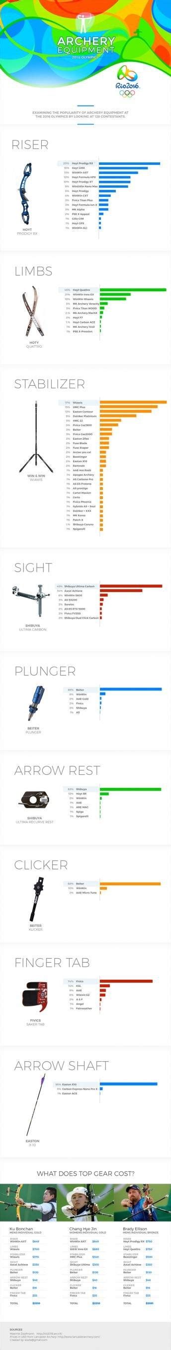 The Recurve Archery Equipment used at the Olympic Games - Rio 2016 ...