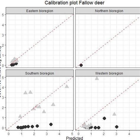 Calibration Plot For Assessing Predictive Performance Of A Wild Boar