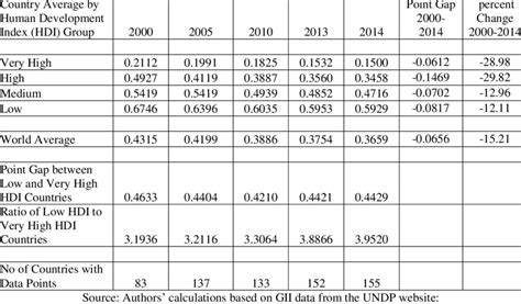 The Undps Gender Inequality Indices 2000 2014 Download Table