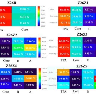 Holeelectron Distribution Heat Maps For The Investigated Molecules