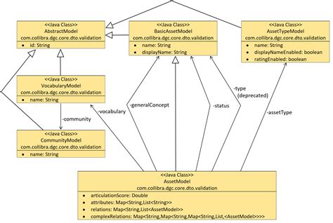 Asset Model