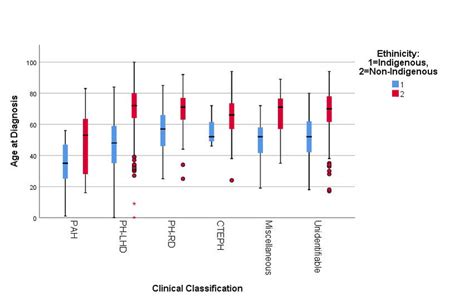 The Box And Whisker Chart Illustrating Median Age At Diagnosis The Download Scientific Diagram