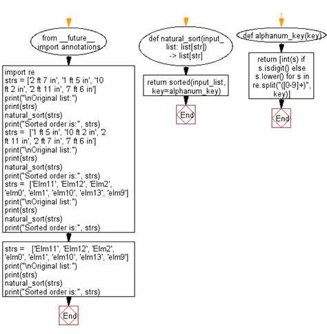 Python Sort Unsorted Strings Using Natural Sort W3resource