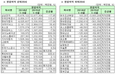 표 코스피 상장사 상반기 영업이익 현황연결 머니투데이