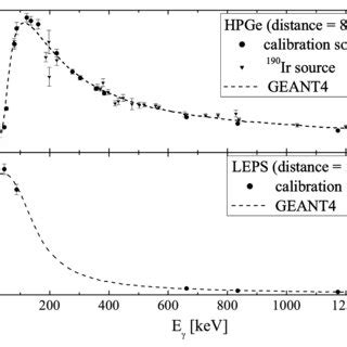 Absolute Detection Efficiency Of The Hpge And Leps Setup Standard