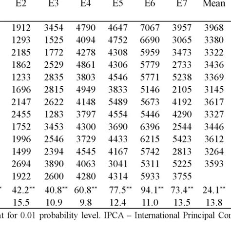 Mean Grain Yield Kgha 1 Of Genotypes Test Environments And Ipca