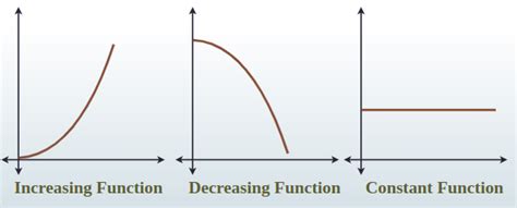 Increasing Function