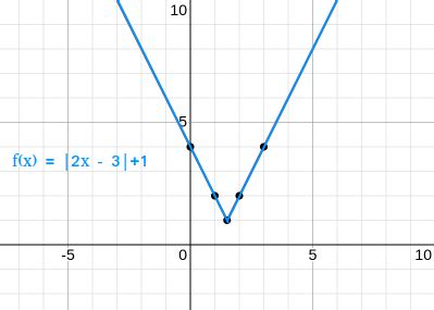 Absolute Value Function