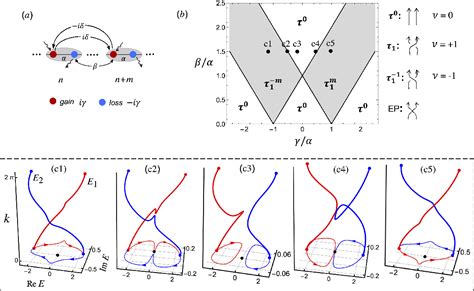 Figure From Gain Loss Induced Non Abelian Bloch Braids Semantic Scholar