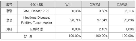 M두창 원숭이두창 관련주 엠폭스 진단키트 관련주 휴마시스 제놀루션 랩지노믹스 미코바이오메드 바이오니아