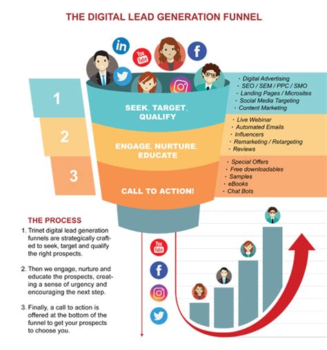 Lead Generation Process Guide Develop Your Lead Gen System Leadfuze