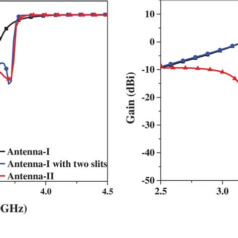 The Simulated A Reflection Coefficients And B Realized Gain