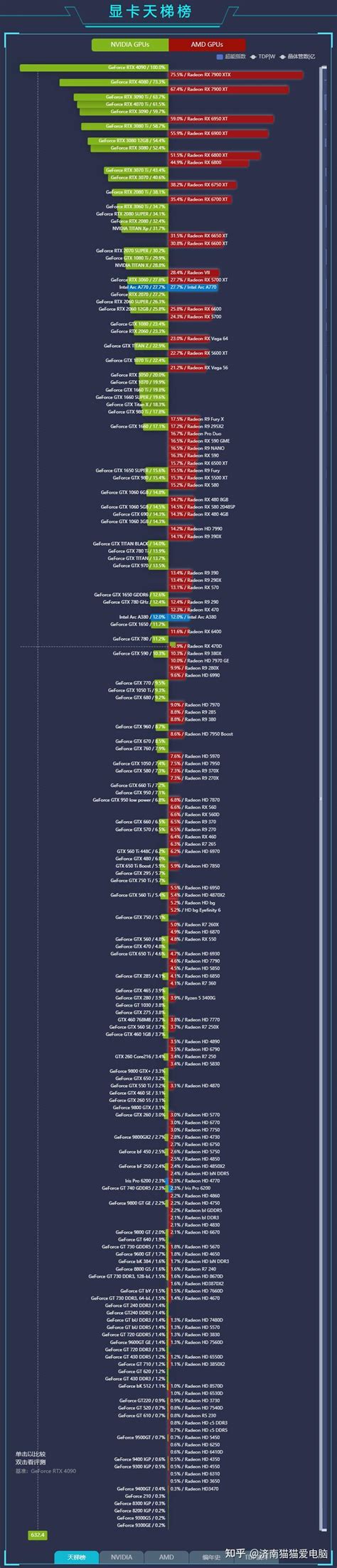 2023年2月最新显卡性能天梯图，含nvamdintel最新显卡，含pc移动端。 知乎